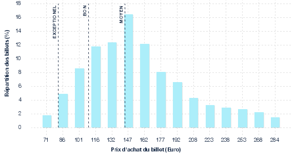 répartition des prix