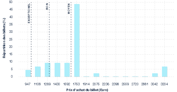 répartition des prix