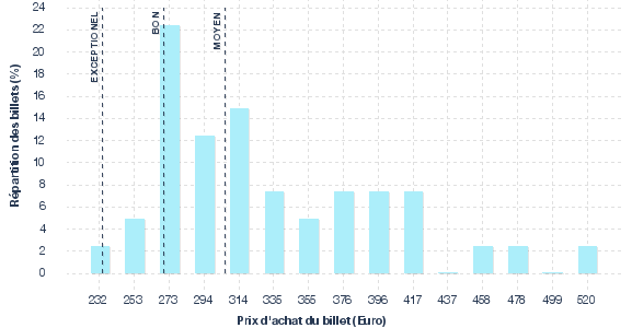 répartition des prix