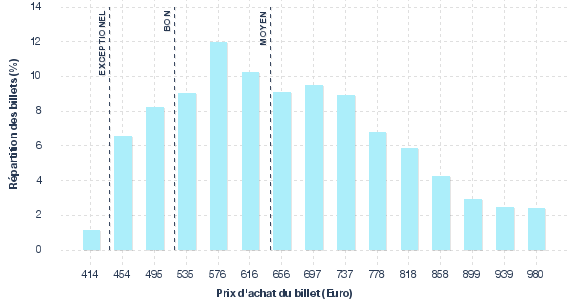 répartition des prix