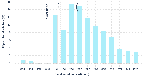 répartition des prix