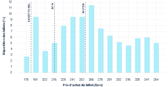 répartition des prix