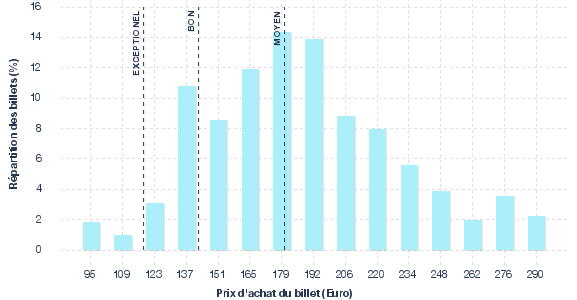 répartition des prix