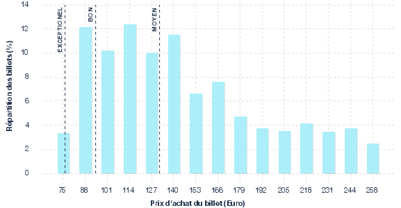 répartition des prix