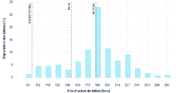 répartition des prix