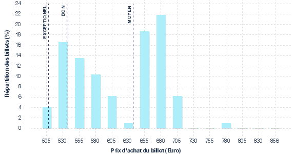 répartition des prix