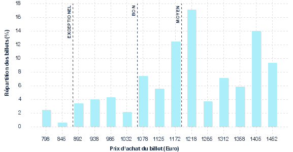 répartition des prix