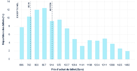 répartition des prix