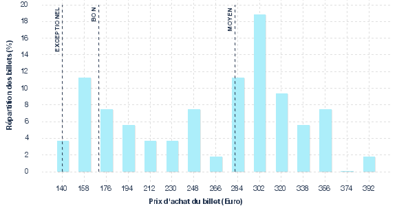 répartition des prix