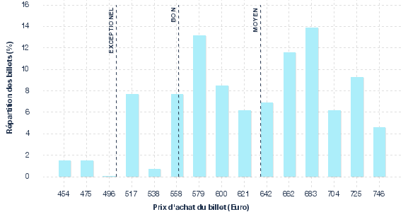 répartition des prix