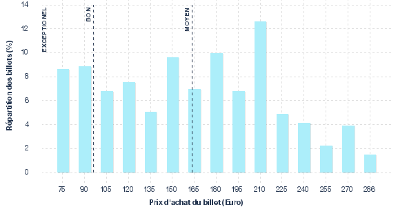 répartition des prix