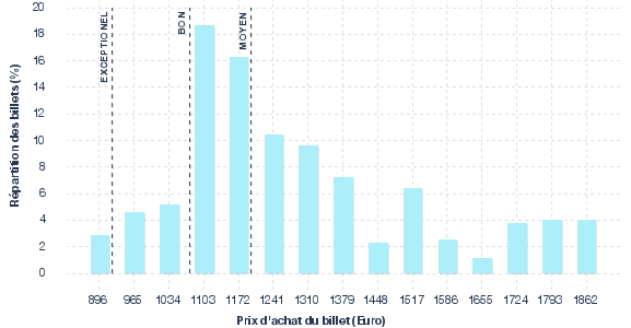 répartition des prix