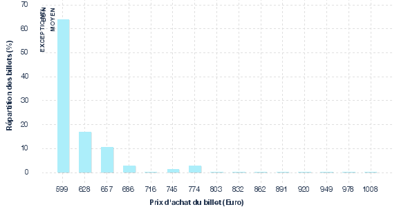 répartition des prix