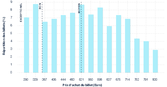 répartition des prix