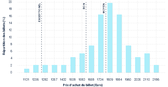 répartition des prix