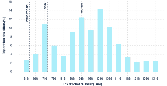 répartition des prix