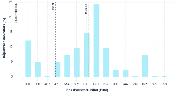 répartition des prix