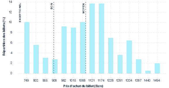 répartition des prix