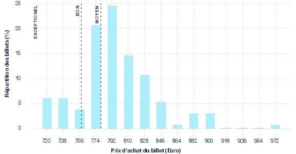 répartition des prix