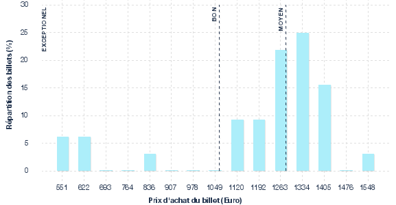 répartition des prix