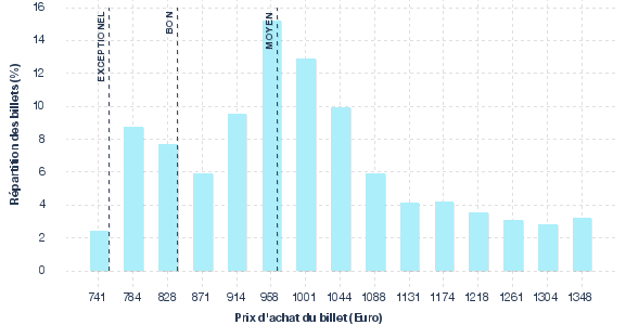 répartition des prix