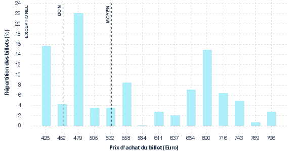 répartition des prix