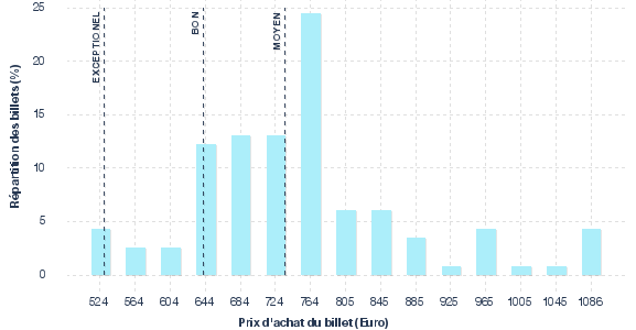 répartition des prix