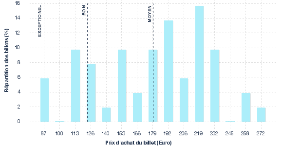 répartition des prix