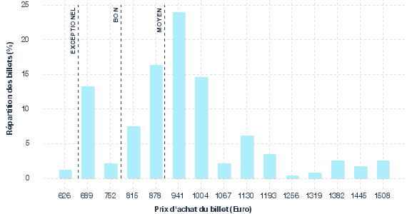 répartition des prix