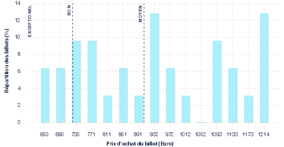 répartition des prix