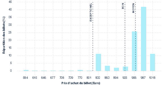 répartition des prix