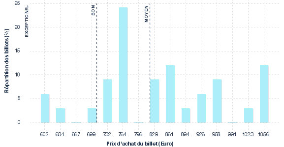 répartition des prix