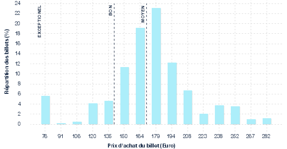 répartition des prix