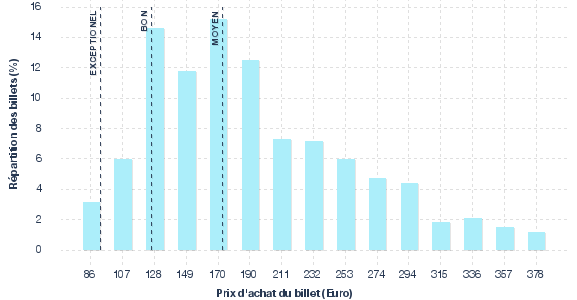 répartition des prix