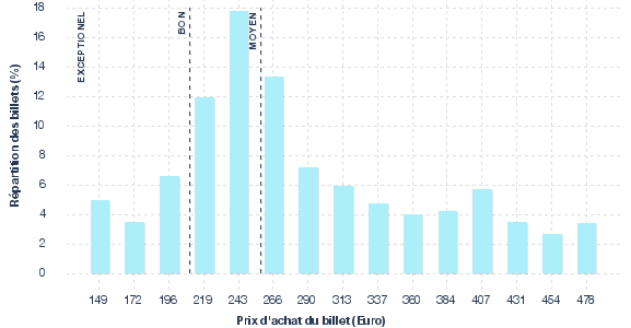 répartition des prix