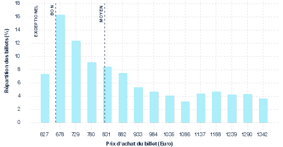 répartition des prix