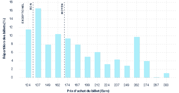 répartition des prix