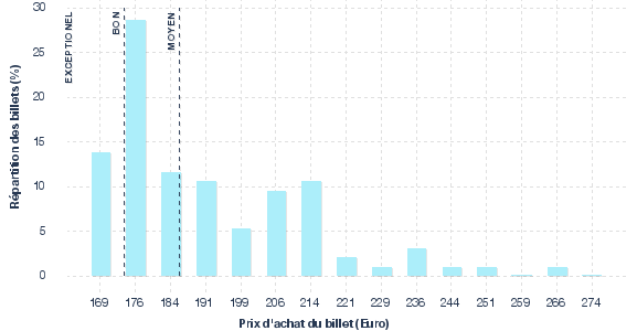 répartition des prix