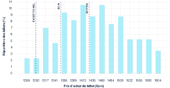 répartition des prix