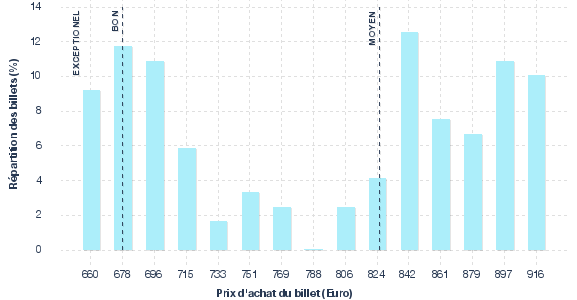 répartition des prix