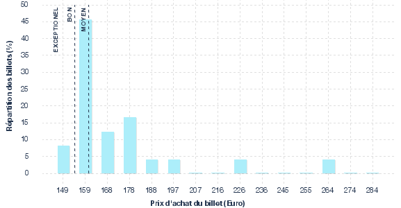 répartition des prix