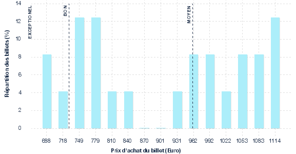 répartition des prix