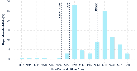 répartition des prix