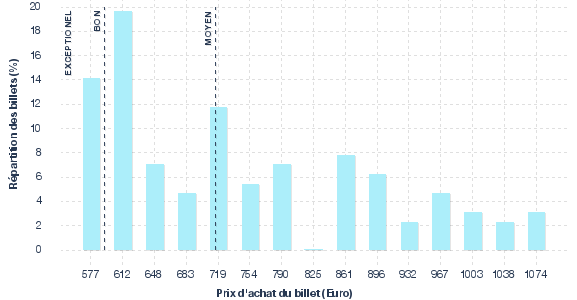 répartition des prix
