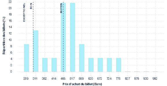 répartition des prix