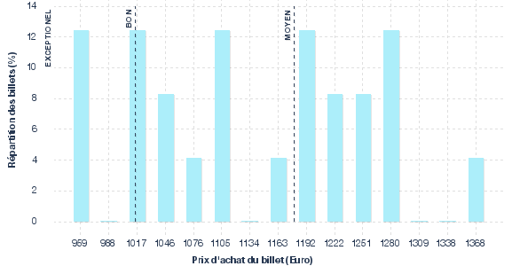 répartition des prix