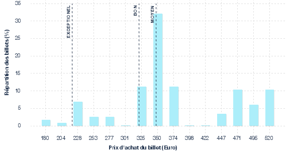 répartition des prix