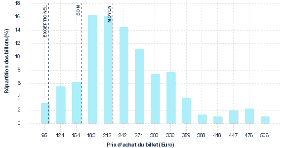 répartition des prix