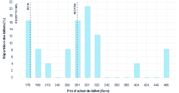 répartition des prix