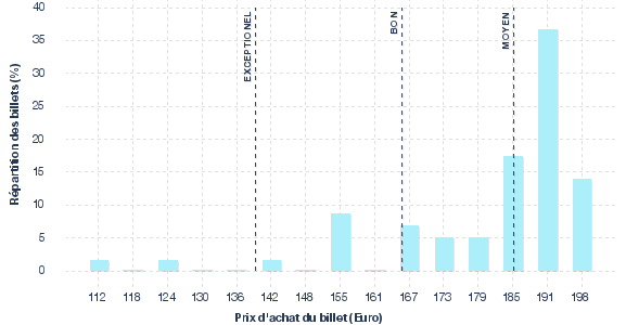 répartition des prix
